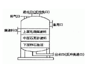 多介質(zhì)過濾器的結(jié)構(gòu)，看來看看